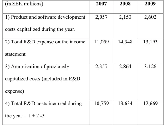 Figure 6-2: Product and Software Development Intangible Asset Table 