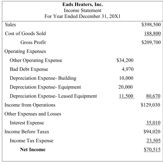 Figure 1-1: Eads Heaters, Inc. Income Statement  Eads Heaters, Inc. 