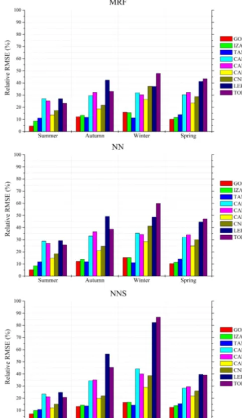 Figure 7. Seasonal relative RMSE values of the GHI estimationsproduced by the real-time techniques as compared to the BSRNmeasurements.