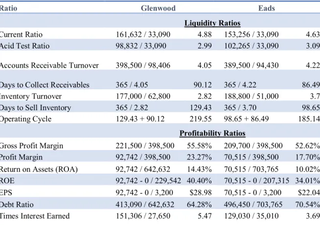 Table 1-1: Analysis of Financial Ratios  Ratios 