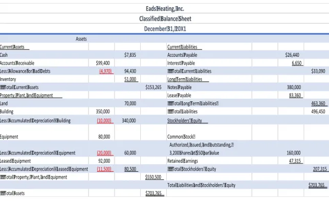 Table 1-9: Eads Heating, Inc. Balance Sheet 