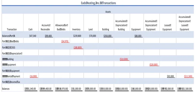 Table 1-11: Glenwood Heaters, Inc. End-of-Year Transactions (Continued) 