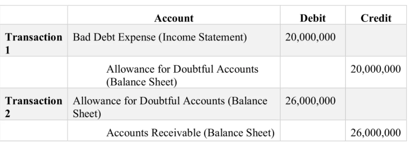 Table 3-2: Bad-Debt Journal Entries 
