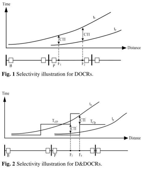 Fig. 1 Selectivity illustration for DOCRs.  
