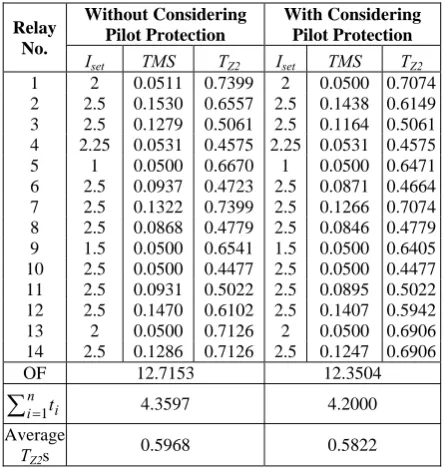 Table 1 Optimal settings of D&DOCRs for 8-bus test system considering standard inverse characteristic for DOCRs