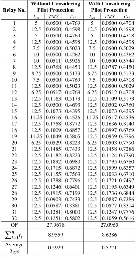Table 3 Optimal settings of D&DOCRs for the IEEE 14-bus test system considering standard inverse characteristic for DOCRs