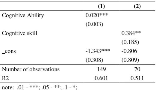 Table 2. Alternatives measures of cognitive human capital 