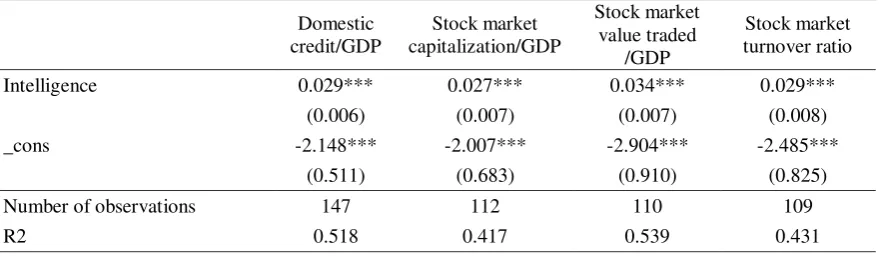 Table 3.Alternative measures of financial development 