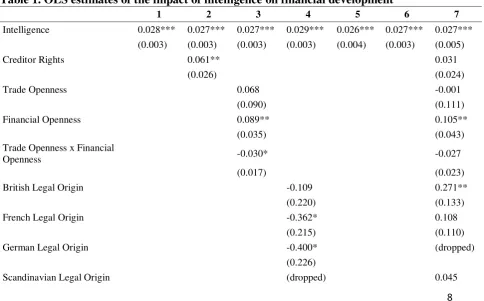 Table 1. OLS estimates of the impact of intelligence on financial development 