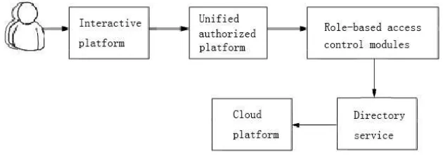 Figure 1. Role-based cloud platform access control model.  