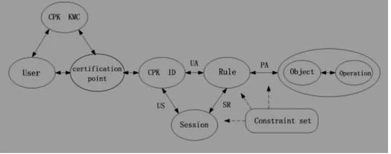 Figure 2. The CPK certification is combined with the RBAC2 model.  