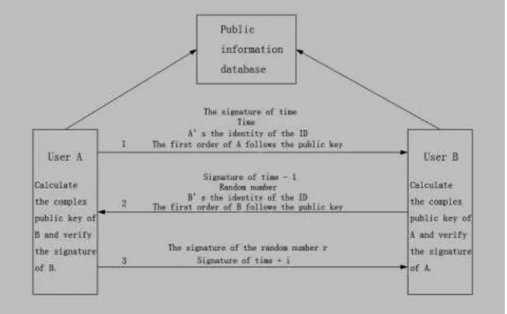 Figure 6. CCPK bi-directional authentication scheme. 