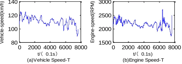 Figure 2. The relationship between some CAN data and time. 