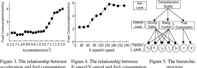 Figure 3. The relationship between  Figure 4. The relationship between       Figure 5