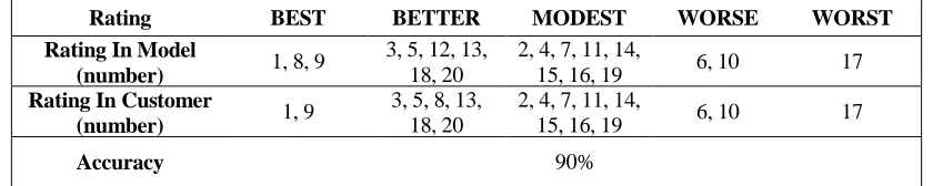 TABLE I. RATING ASSESSMENT OF 20 DRIVERS.  