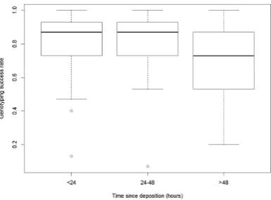 Table 2. Effect of moose fecal pellet age on DNA yield, sex-linked microsatellite PCR amplification success (sex-linked PCR success), and autosomal microsatellite PCR amplification success (autosomal PCR success) using 15 microsatellite markers using fecal