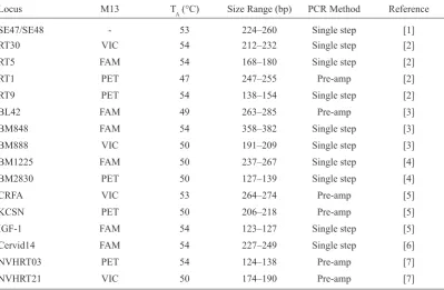 Table 1. Characteristics of one sex-linked and 15 autosomal microsatellites used in genetic analysis