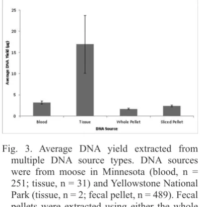 Fig. 3. Average DNA yield extracted from multiple DNA source types. DNA sources were from moose in Minnesota (blood, n = 251; tissue, n = 31) and Yellowstone National Park (tissue, n = 2; fecal pellet, n = 489)