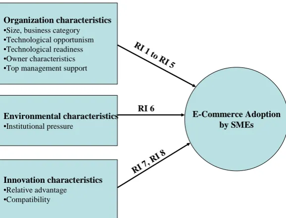 Figure 1: Proposed model of e-commerce adoption 