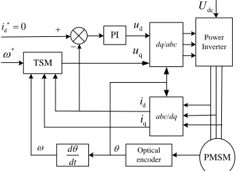 Table 1. Parameters set for simulation. R 2.875 Ω 