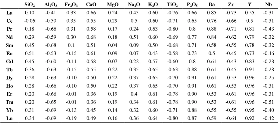 Table 4. Spearman,s rank correlation coefficients of major, minor, and trace elements with REEs in Biglar bauxite deposit 
