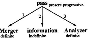 Figure 6: DSyntR of sentence The Merger is passing information to the Analyzer 