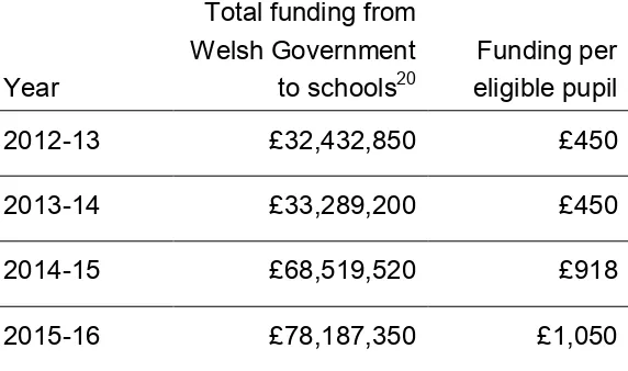Table 3.2 Total funding from Welsh Government over the lifetime of the grant 