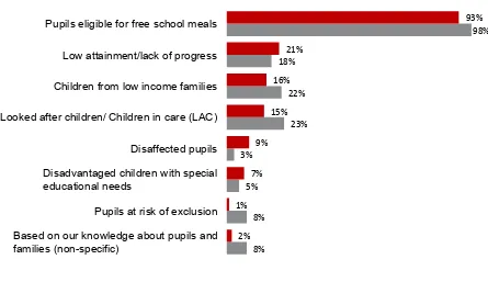 Figure 4.1 Perceptions of the intended beneficiaries of the Pupil Deprivation 