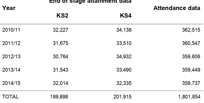 Table 7.2 Number of pupils available for analyses of educational attainment by year 