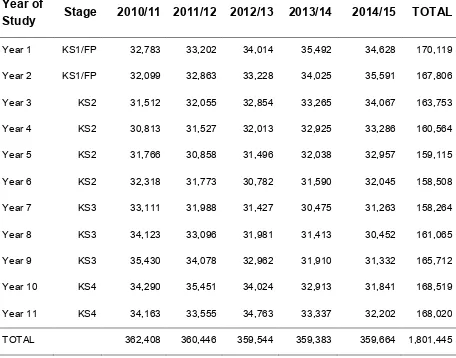 Table 7.3. Number of pupils used in the analysis of attendance by Year Group 