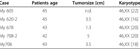 Table 1 Patients age, size of the tumor, and karyotypeafter classical cytogenetics of five randomly selecteduterine leiomyomas lacking cytogenetically detectablekaryotype alterations as well as MED12-mutation of the“leiomyomas-type” as first described by M