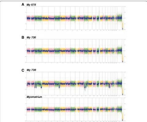Figure 1 Copy number variation (CNV)-array analysis of two leiomyomas without gross copy number alterations (A: My 678, B: My 706)and one leiomyomas showing multiple genomic losses within five genomic regions (C: My 708) that were absent in the matchingmyometrial tissue (C: myometrium).