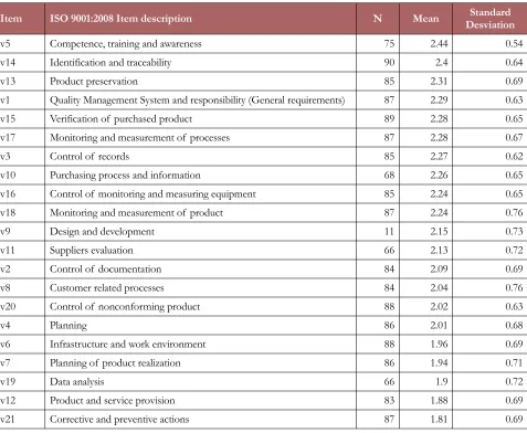 Table 4. Descriptive analysis of 21 items