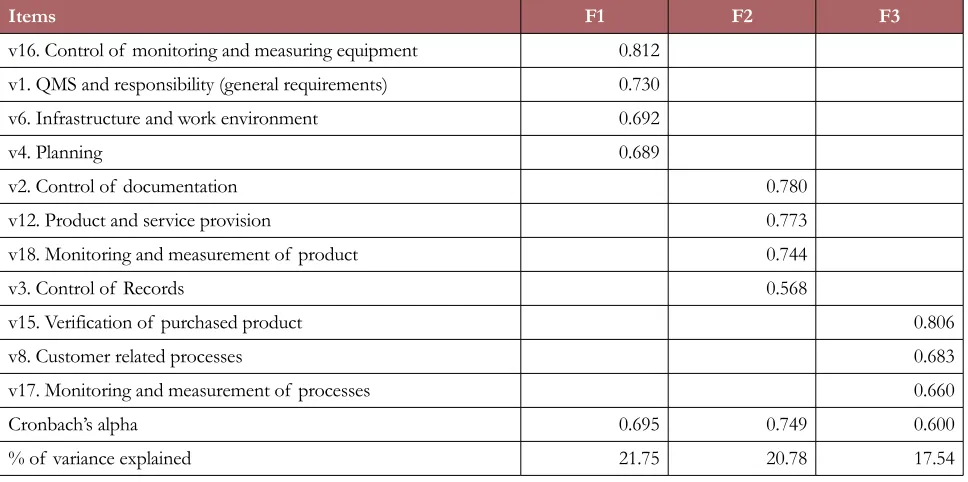 Table 5. Matrix rotated components using the Varimax extraction method
