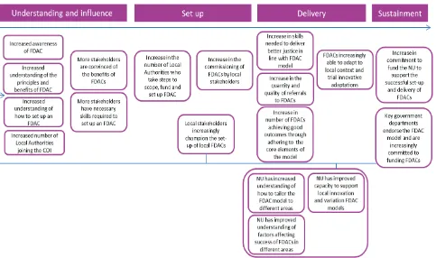 Figure 1: Outcome pathway for long-term outcome ‘Increase in the successful set-up of FDACs’ 
