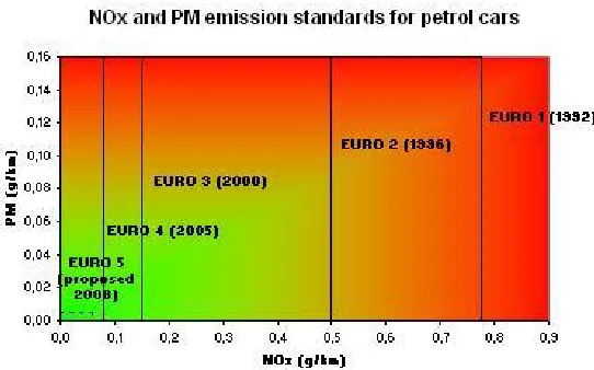 Figure 2 – Regression of NOx level for Petrol Vehicle 