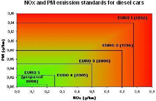 Figure 3 – Regression of NOx and PM for Diesel Vehicles 