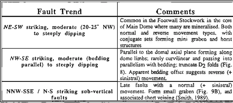 Table 2: Summary of the major faulting trends and characteristics in Main Dome. 