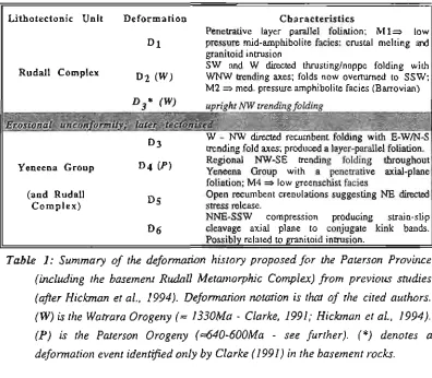 Table 2: Summary of the Yeneena Group stratigraphic sequence over the whole Yeneena Basin (from Williams, 1990a)