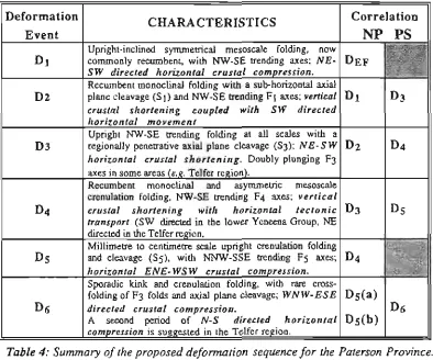 Table 4: Summary o/the proposed defonnation sequence for the Paterson Province. 