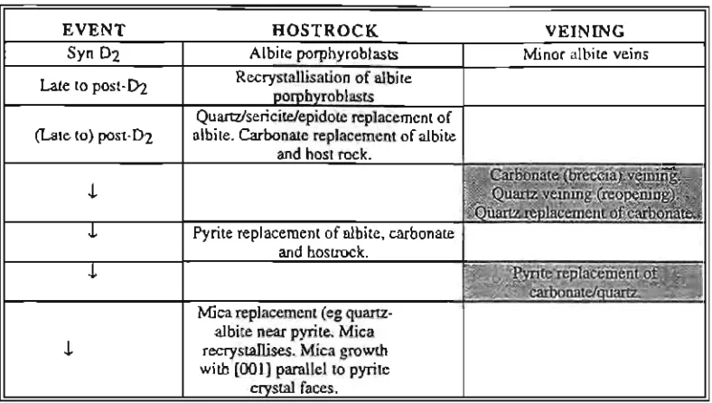 Table 1 : Summary of hydrothermal veining/alteration paragenesis identified by van Dijk (1986) in the Telfer system, based on a microstructural study of diamond drill-core from Middle Vale Reefmineralisation in Main Dome