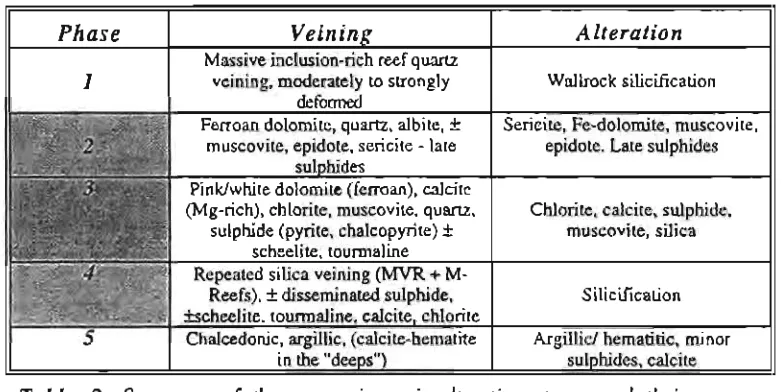 Table 2: Summary oj the successive vein-alteration stages and their component mineralogy across the three suites examined from Main Dome