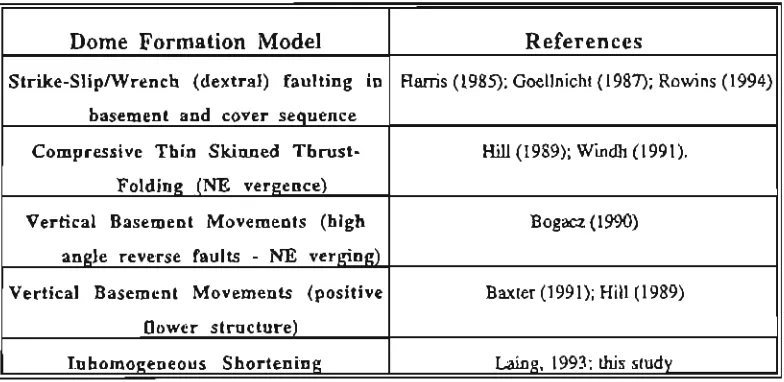 Table 1: Summary of the various models proposed for the fonnation of the Telfer 