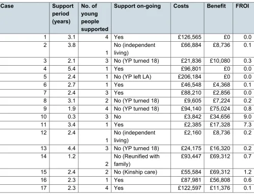 Table 3: Comparator group costs and benefits overview 