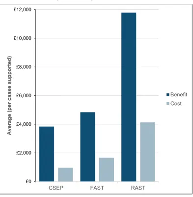 Figure 10: Average costs and benefits 