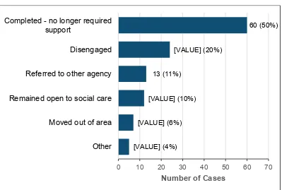 Figure 12 shows the support status of young people on exit from FASH support. Half of those supported required no additional support and were closed to social care