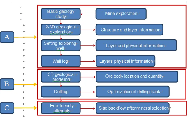 Figure 1. Flowchart of intelligent mining of deep solid mineral resources based on GGD