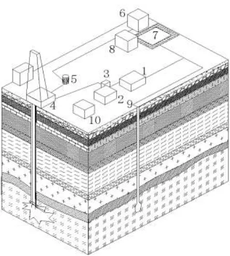 Figure 2. Drilling hydraulic mining process.  1. Water pump station; 2. Compressor station; 3