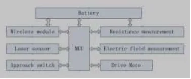 Figure 1. Robot control system.   