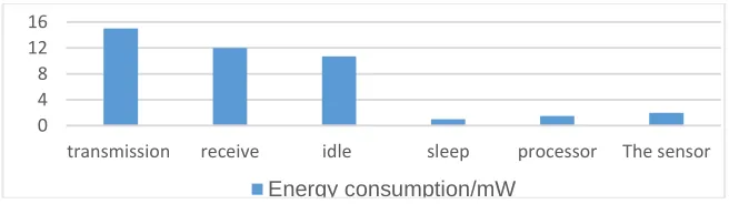 Figure 1. The energy consumption of each unit of the node. Energy consumption/mW 